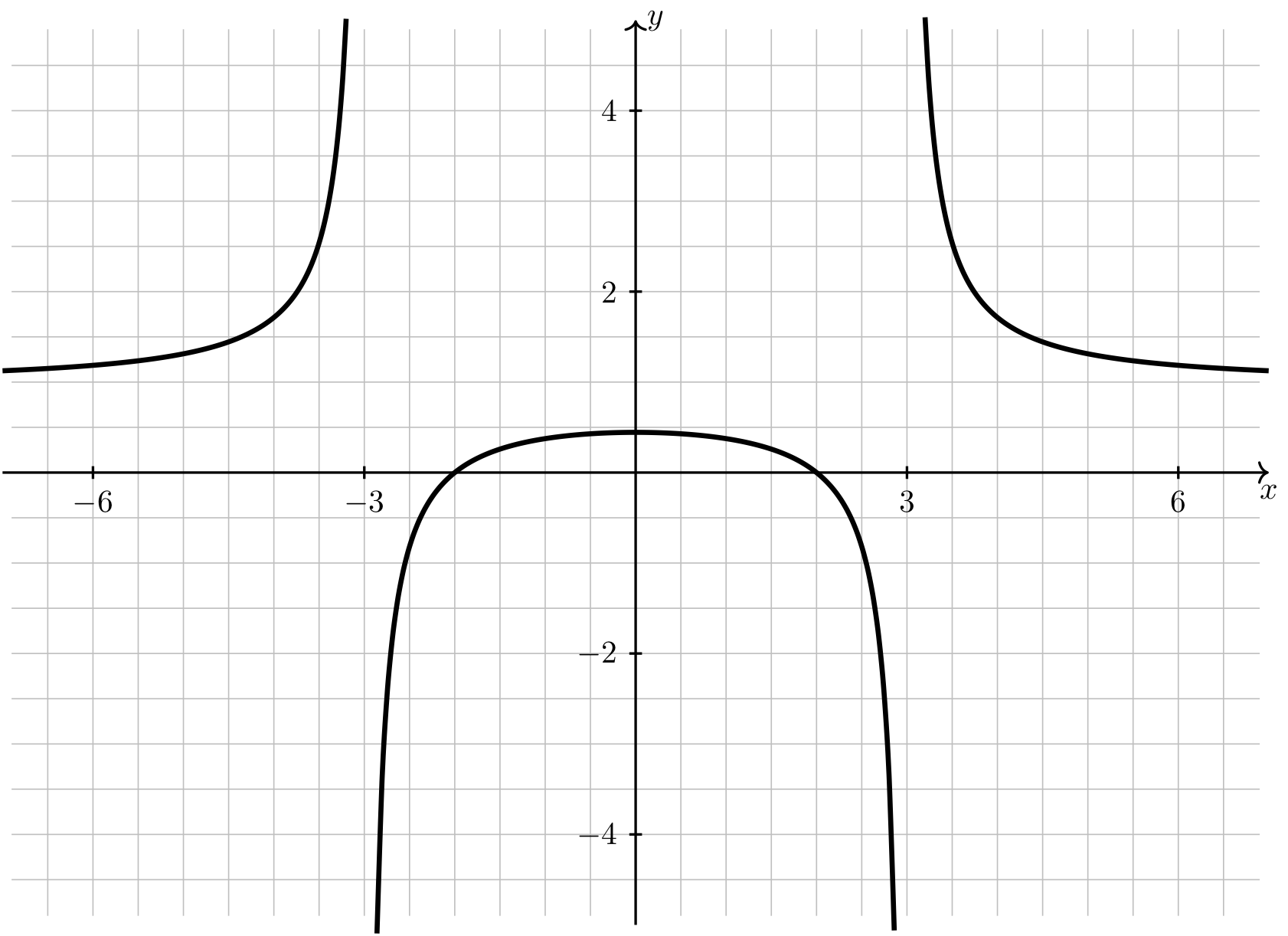 Graph of $f(x) = \dfrac{x^2-4}{x^2-9}$.