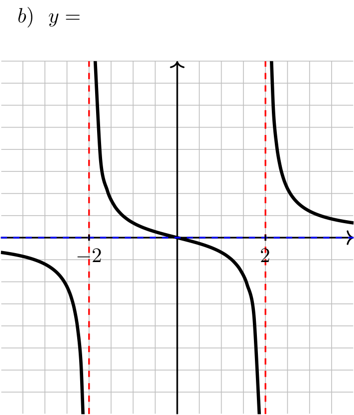 Graph b)
