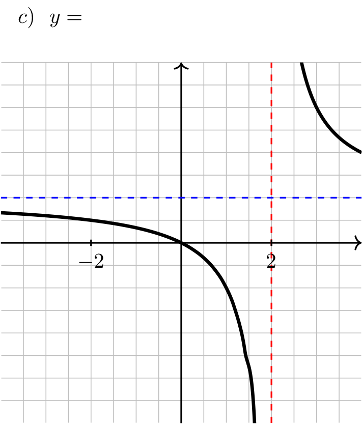 Graph c)