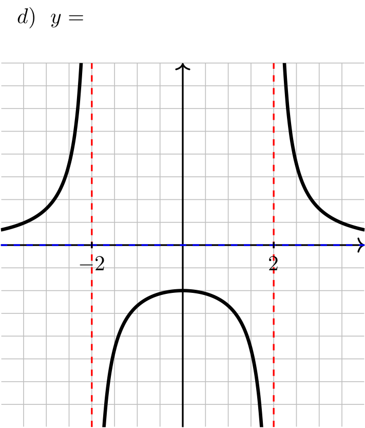 Graph d)