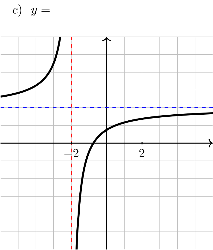 Graph c)