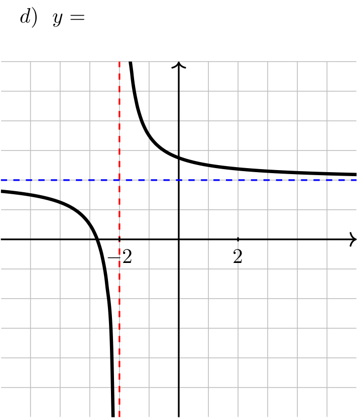 Graph d)