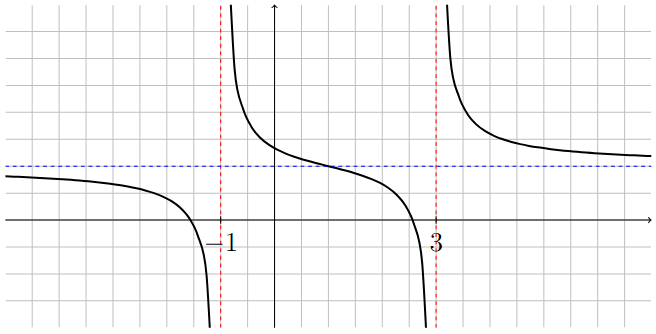 Graph of function with vertical and horizontal asymptotes$