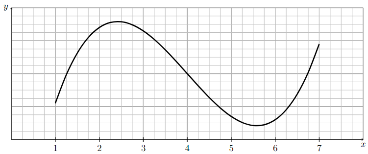 Graph of generic function