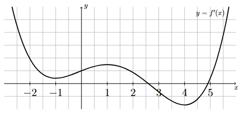 Graph of the derivative of a function