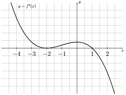 Graph of the second derivative of a function