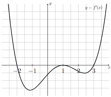 Graph of $y = f'(x)$