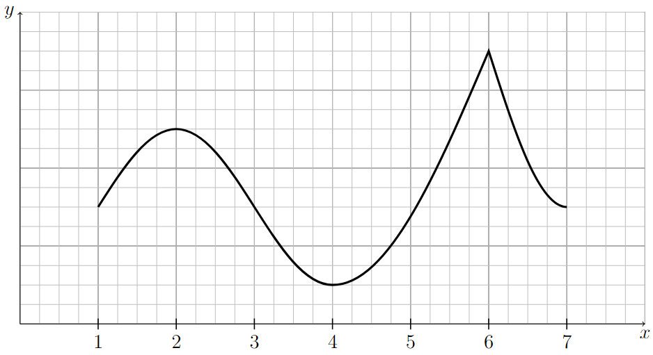 Graph of a generic function