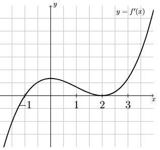 Graph of the derivative of a function