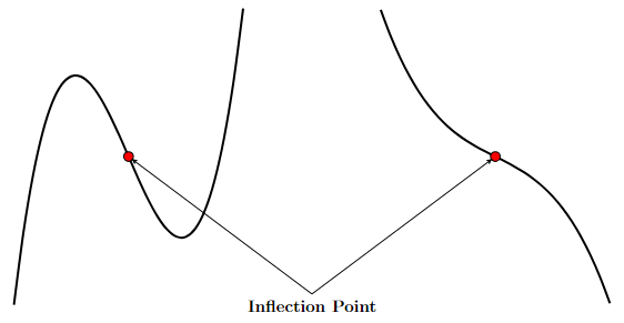 Generic graph showing two differenct kinds of inflection points