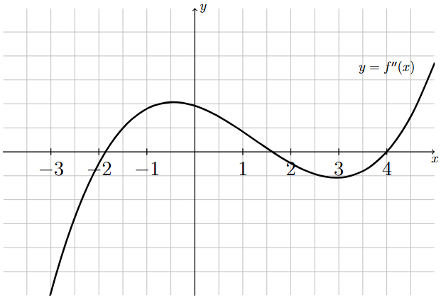 Graph of $y = f''(x)$