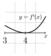 Graph of $y = f'(x)$