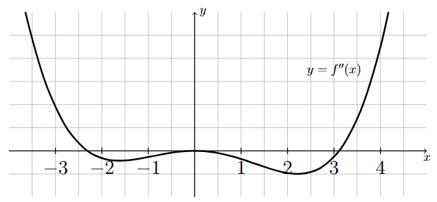 Graph of $y = f''(x)$