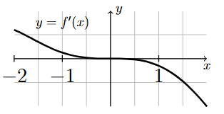 Graph of $y = f'(x)$