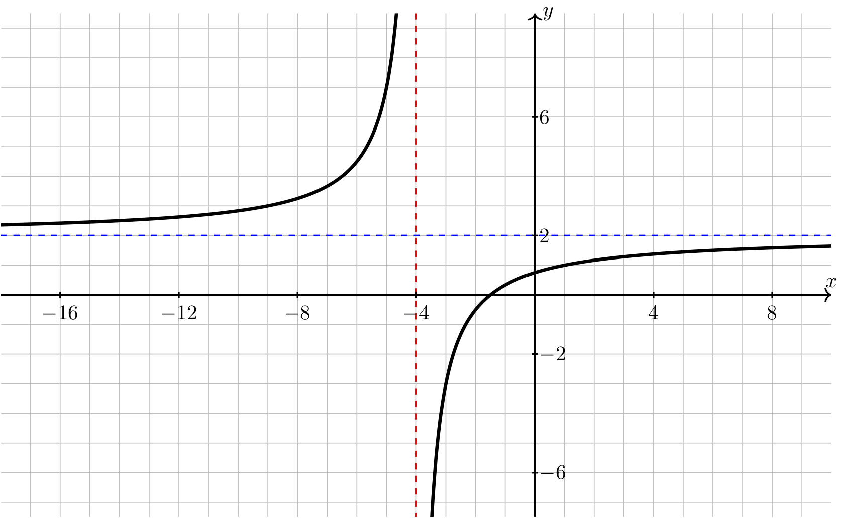 Graph of $f(x)$