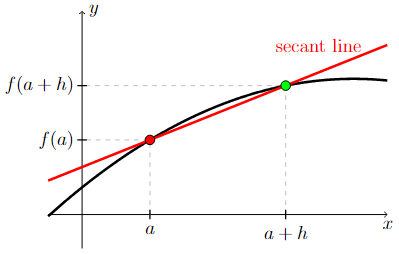 Graph of a function and a secant line