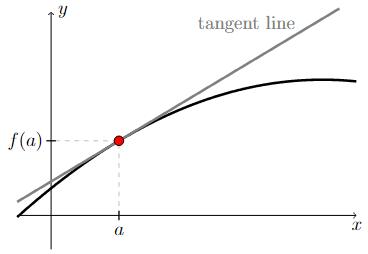 Graph of a function and a tangent line