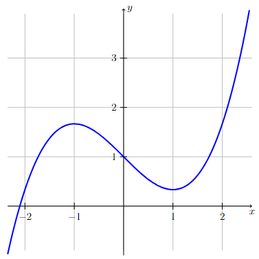 Graph of a function that is continuous and differentiable