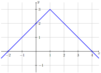 Graph of a function that is continuous and but not differentiable at a point