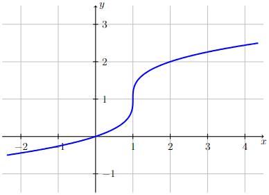 Graph of a function that is continuous and but not differentiable at a point