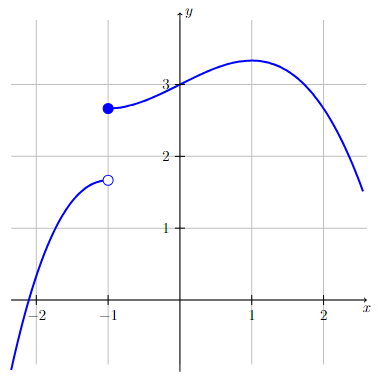 Graph of a function that is not continuous and not differentiable