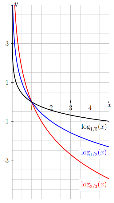 Graphs of various logarithmic functions