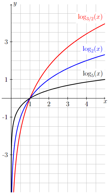 Graphs of various logarithmic functions