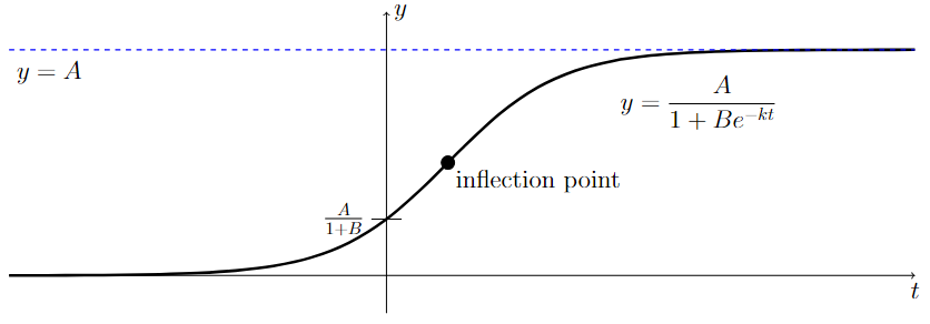 Graph of a logistic growth model