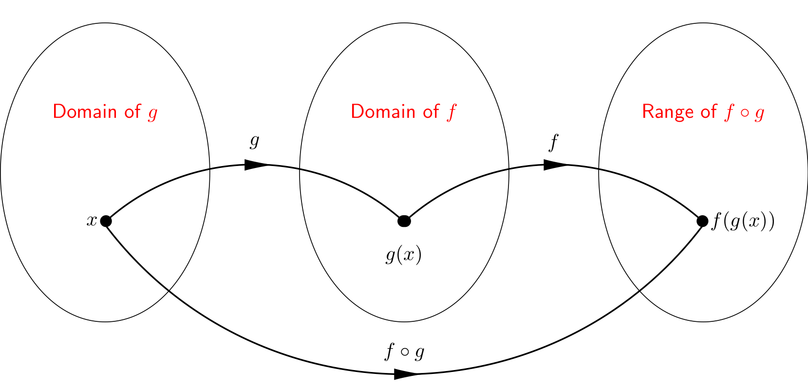 Domain and range of a composition of functions