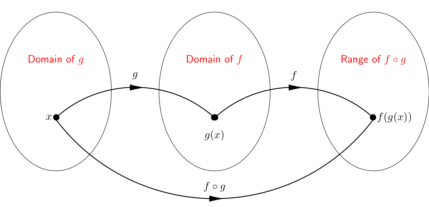 Composition Of Functions Math 110 Companion Site