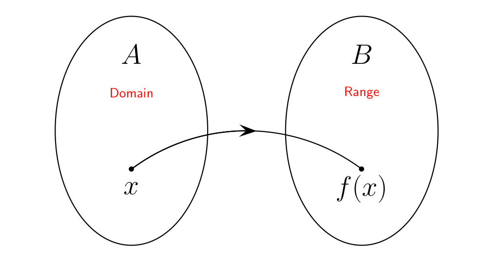 Illustration of domain and range of a function