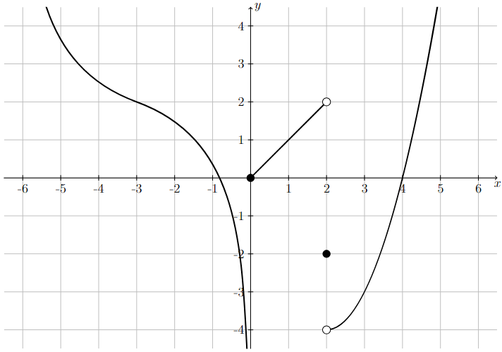 Graph of a piecewise defined function