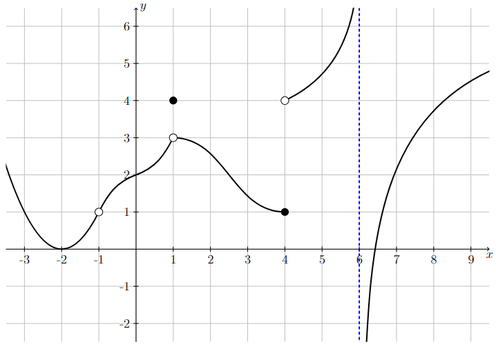 Graph of a piecewise defined function