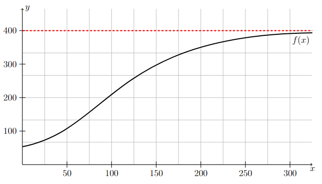 Graph of a function with a limit at infinity