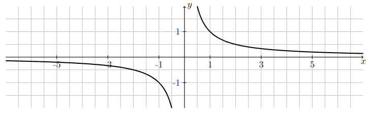 Graph of a $1/x$