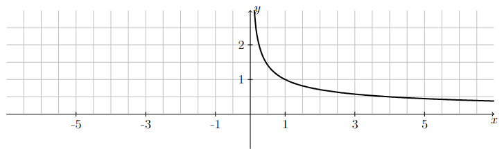 Graph of a $1/\sqrt{x}$