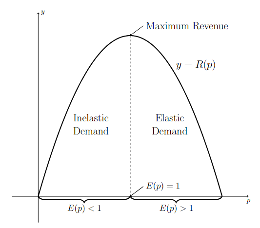 Graph illustrating relationship between elasticity of demand and total revenue