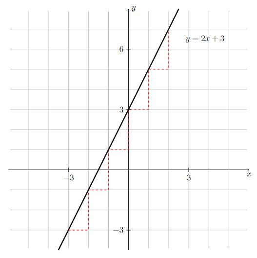 Graph of line with slope 2 and y-intercept of 3