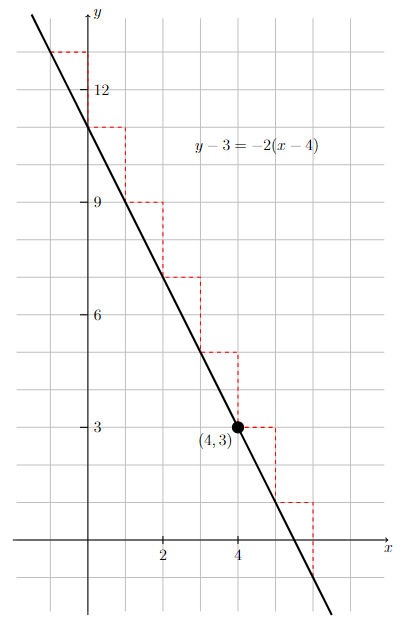 Graph of line with slope -2 and goes through the point $(4,3)$