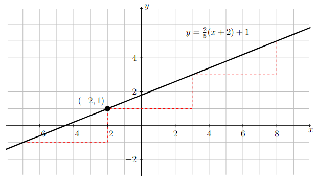 Graph of line with slope -2 and goes through the point $(4,3)$