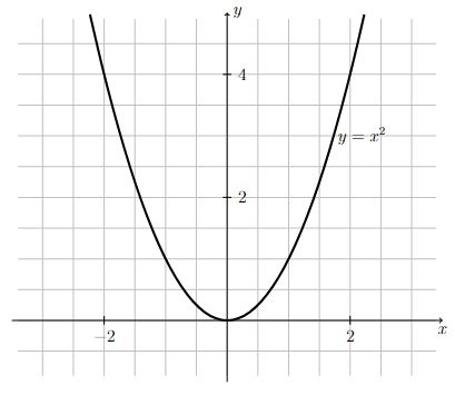 Graph of $y=x^2$