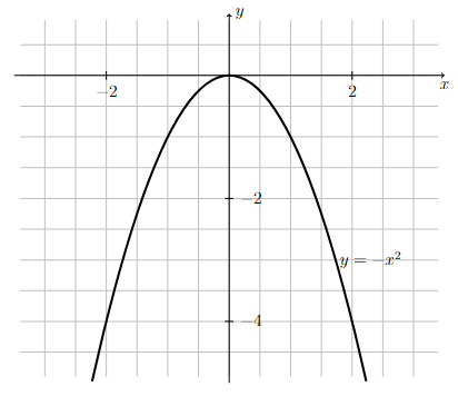 Graph of $y=-x^2$