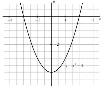 Graph of $y=x^2-4$