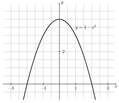 Graph of $y=4 - x^2$