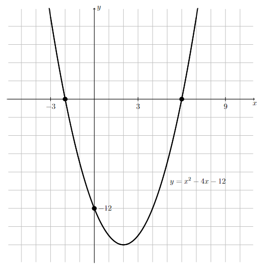 Graph of $y= x^2 - 4x - 12$