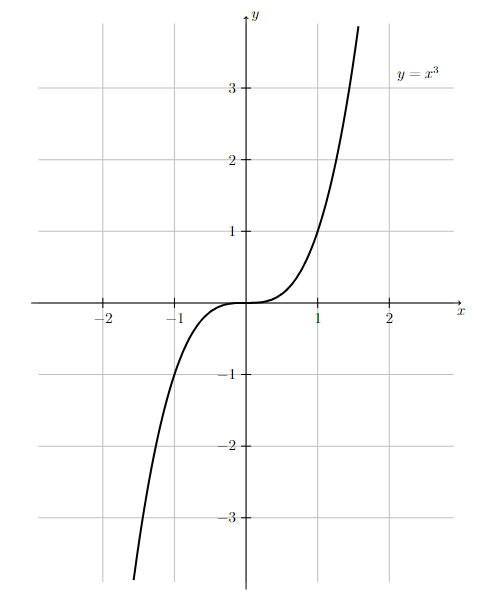 Graph of $y=x^3$