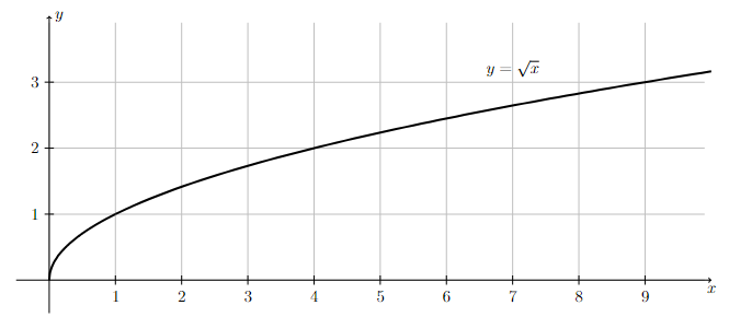 Graph of $y=\sqrt{x}$