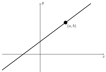 Graph of a line through the point (a,b)