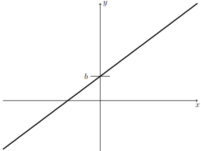 Graph of a line with y-intercept