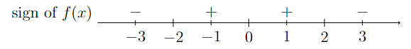 Sign of $f(x)$